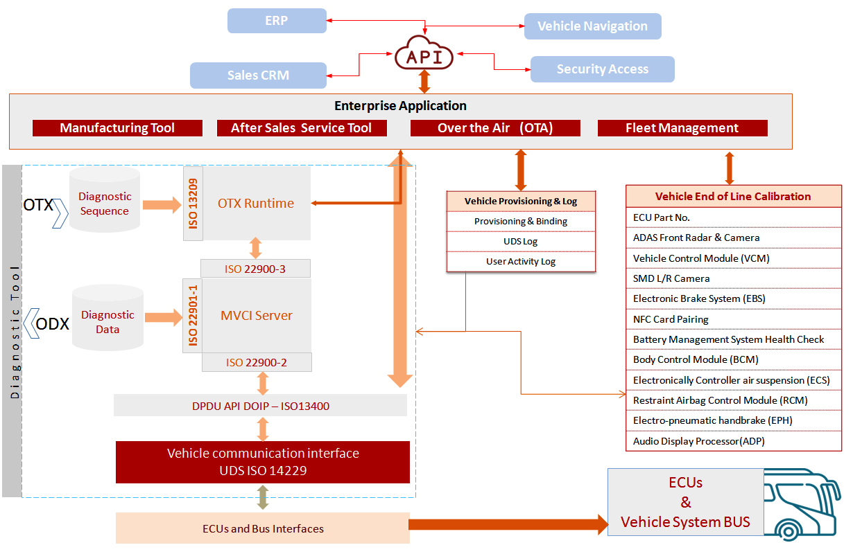 Sales & Distribution