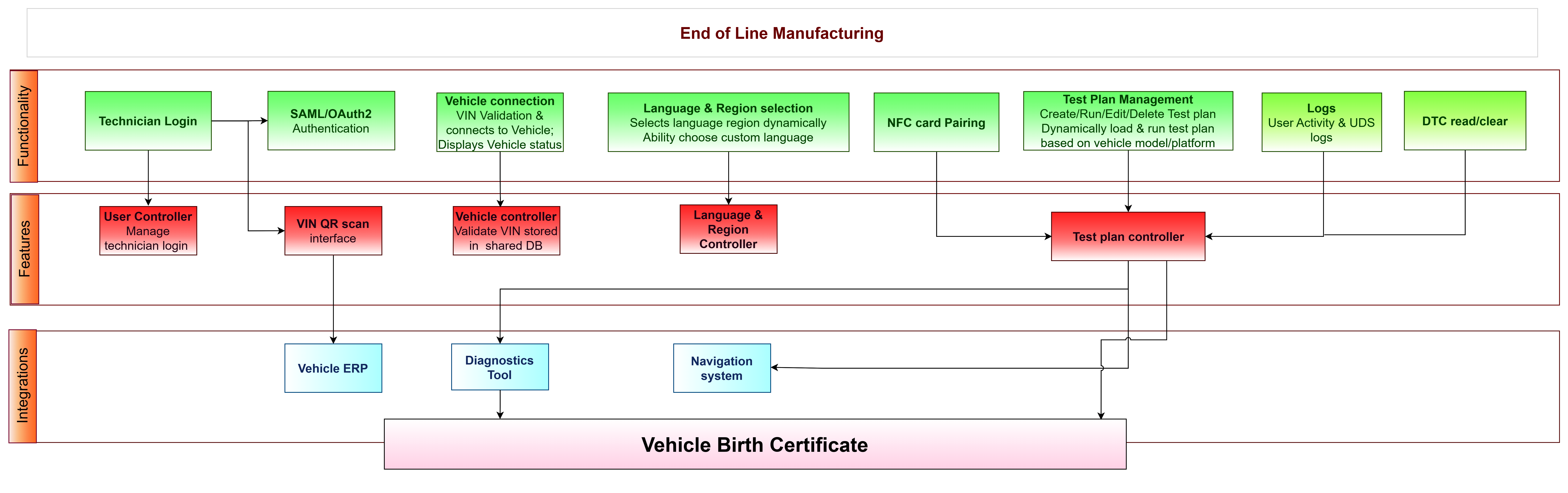 Sales & Distribution