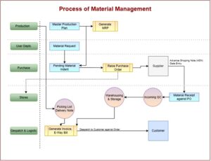 Read more about the article Is Material Management a Nightmare in Your Organization?