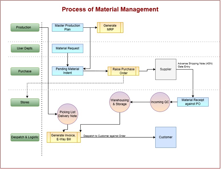 Read more about the article Is Material Management a Nightmare in Your Organization?